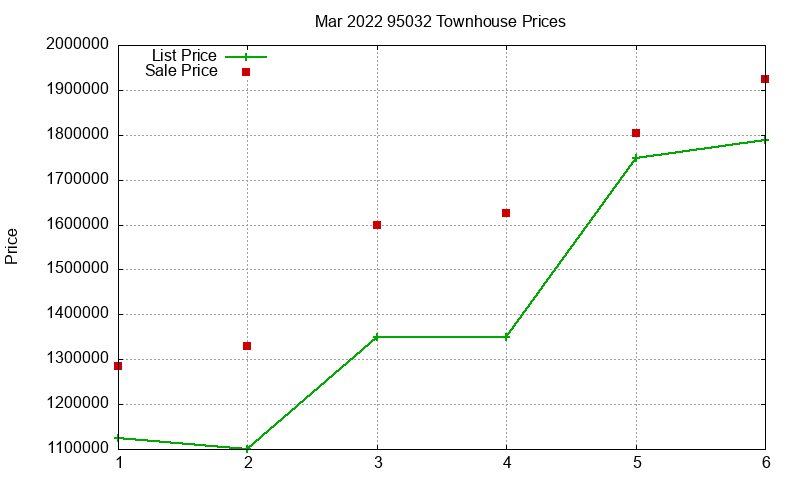 95032 Townhouses Just Sold 2022-03