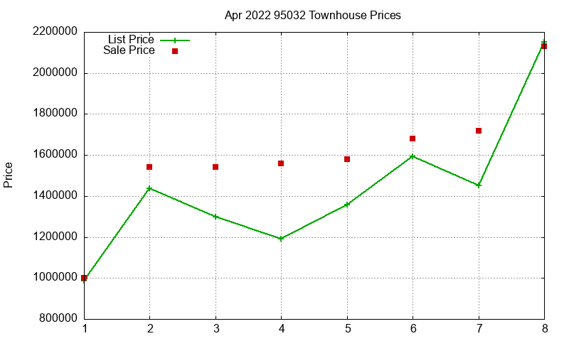 95032 Townhouses Just Sold 2022-04