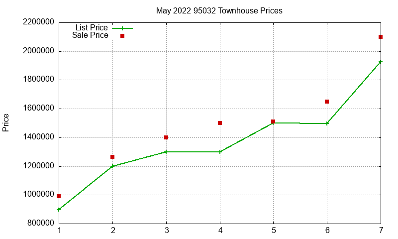 95032 Townhouses Just Sold 2022-05