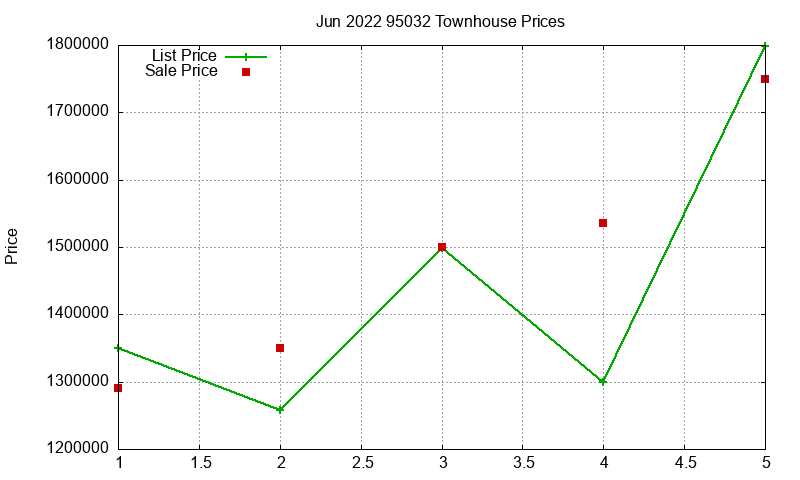 95032 Townhouses Just Sold 2022-06