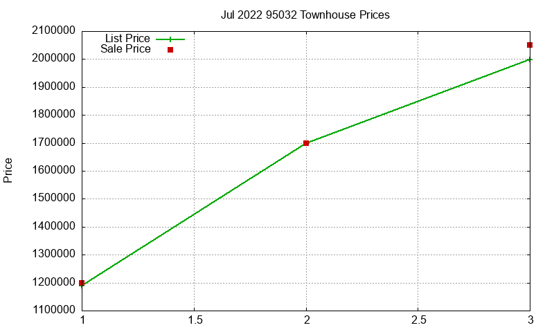 95032 Townhouses Just Sold 2022-07