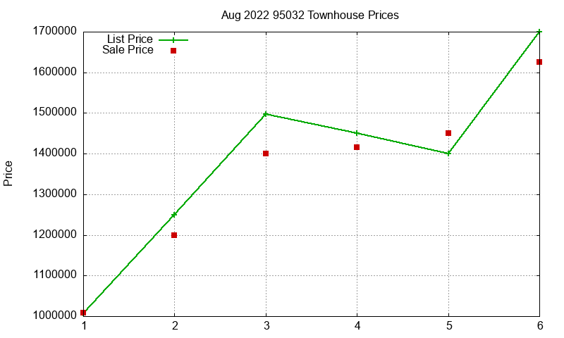 95032 Townhouses Just Sold 2022-08