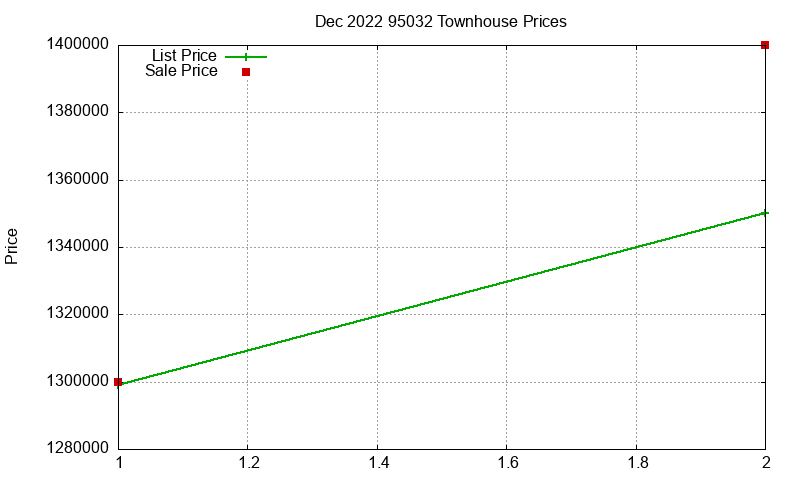 95032 Townhouses Just Sold 2022-12