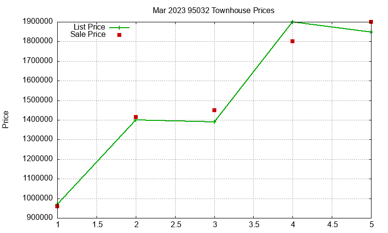 95032 Townhouses Just Sold 2023-03
