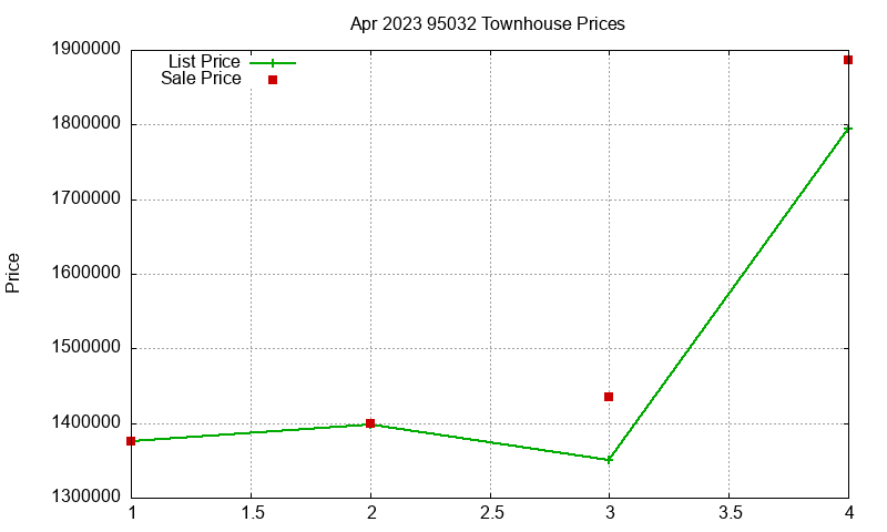 95032 Townhouses Just Sold 2023-04
