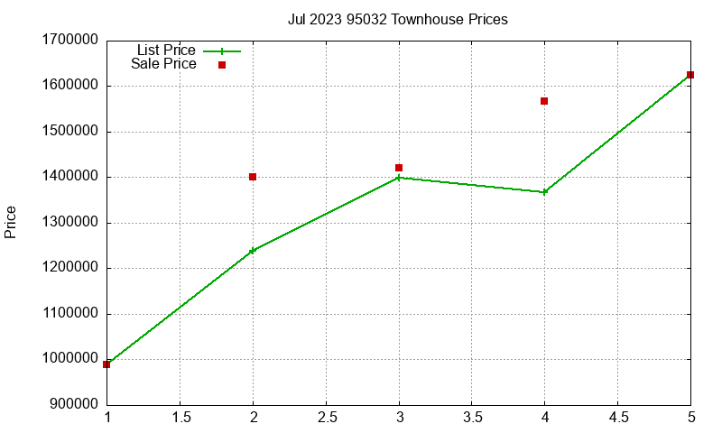 95032 Townhouses Just Sold 2023-07