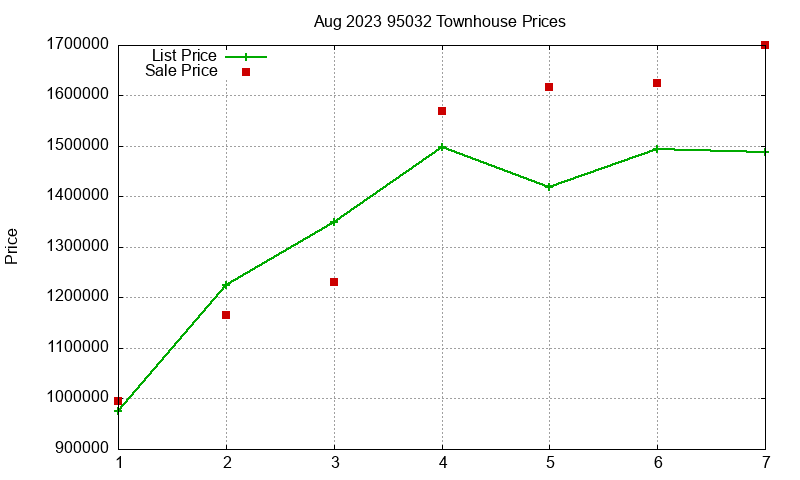 95032 Townhouses Just Sold 2023-08