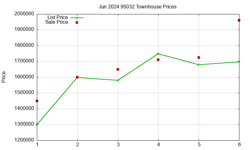 95032 Townhouses Just Sold 2024-06