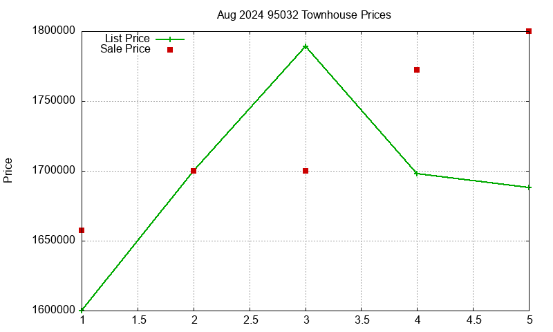 95032 Townhouses Just Sold 2024-08