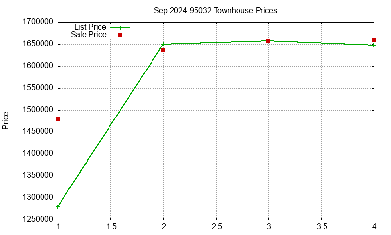 95032 Townhouses Just Sold 2024-09