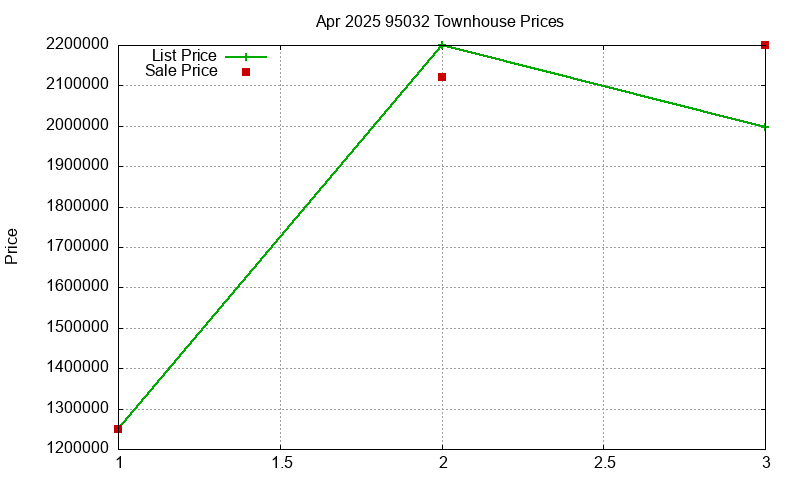 95032 Townhouses Just Sold 2025-04