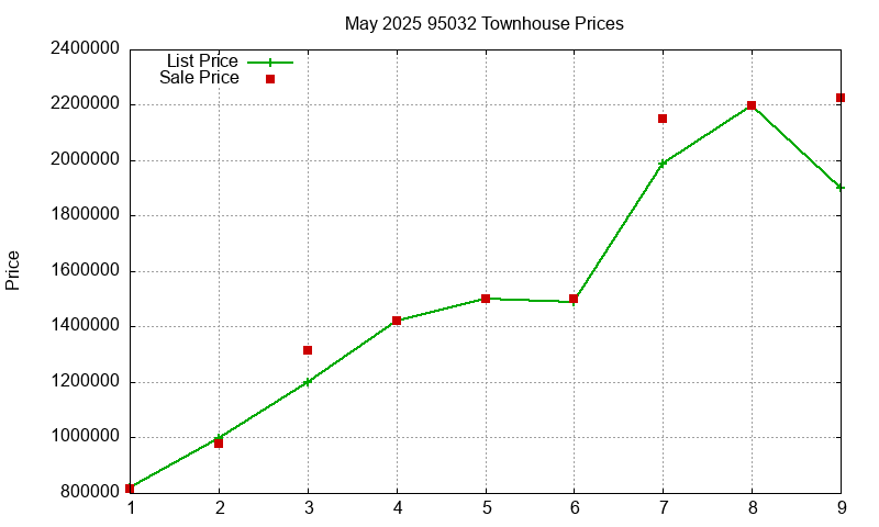 95032 Townhouses Just Sold 2025-05