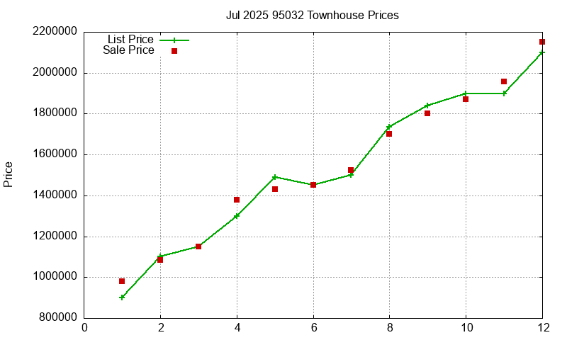 95032 Townhouses Just Sold 2025-07