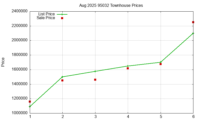 95032 Townhouses Just Sold 2025-08