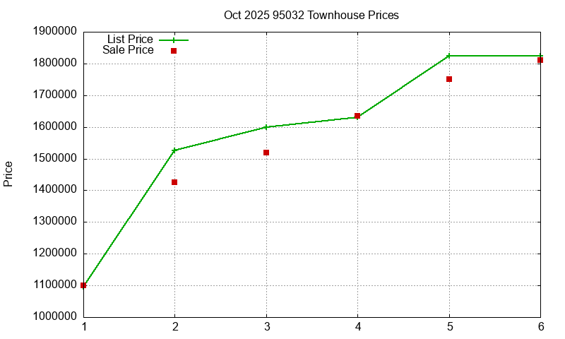 95032 Townhouses Just Sold 2025-10