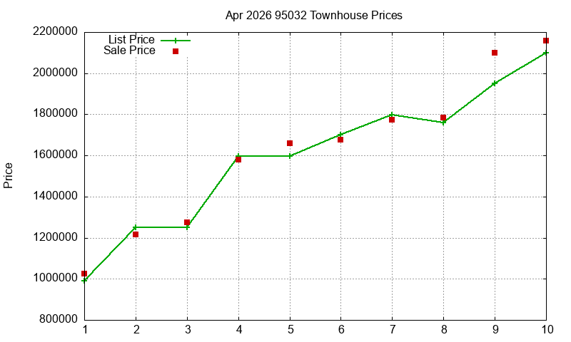 95032 Townhouses Just Sold 2026-04