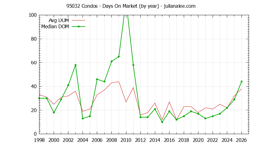 Graph of the Yearly Average Days On Market for 95032 Condos - 95032 Real Estate Trends