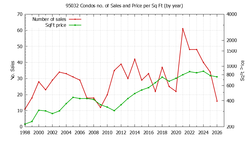 Graph of the Yearly Number of 95032 Condos Sold - 95032 Real Estate Trends