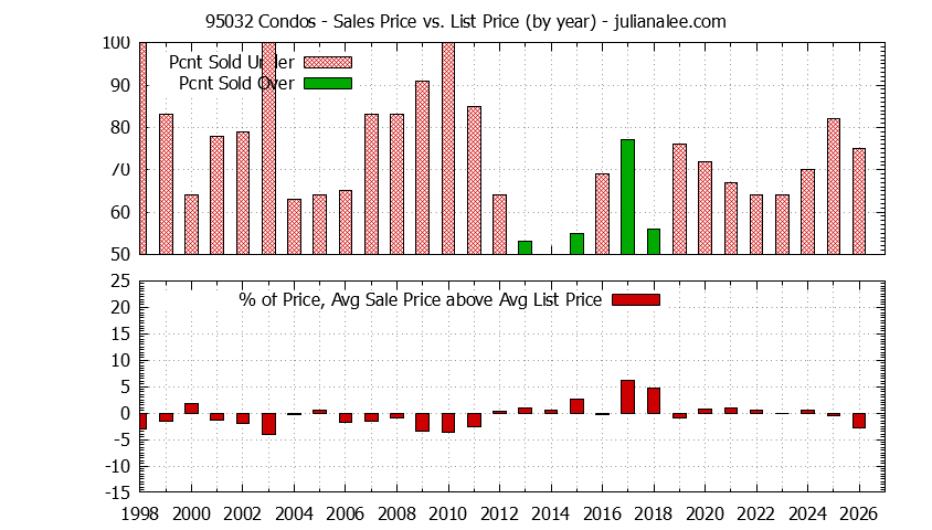 Graph of the Yearly Average Sales Price vs. List Price for 95032 Condos - 95032 Real Estate Trends