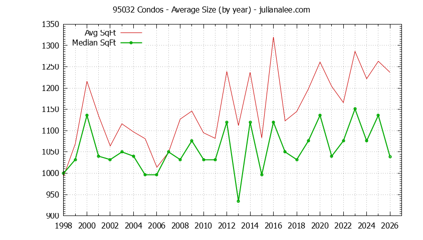 Graph of the Yearly Average Size of 95032 Condos Sold - 95032 Real Estate Trends