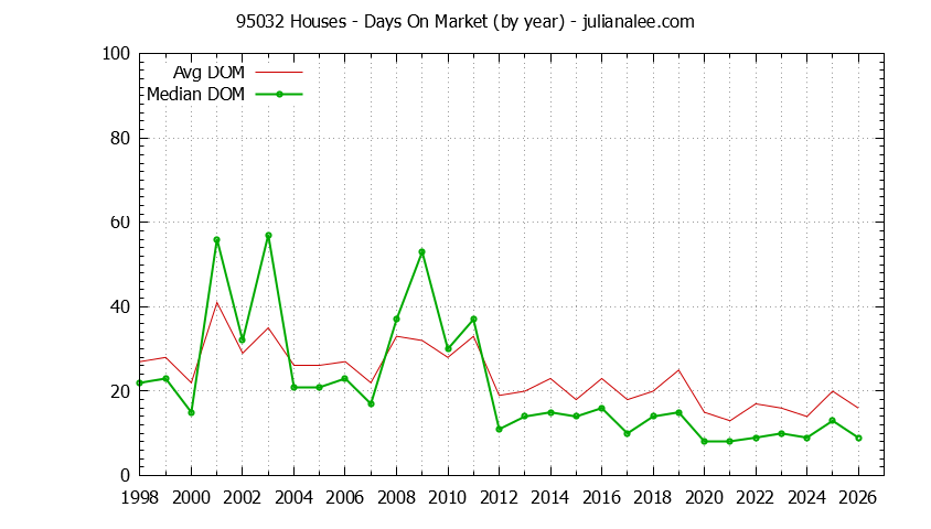 Graph of the Yearly Average Days On Market for 95032 Houses - 95032 Real Estate Trends