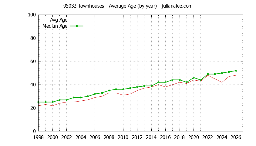 Graph of the Yearly Average Age of 95032 Townhouses Sold - 95032 Real Estate Trends