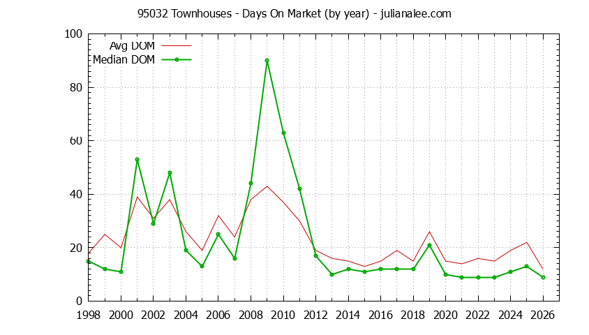 Graph of the Yearly Average Days On Market for 95032 Townhouses - 95032 Real Estate Trends