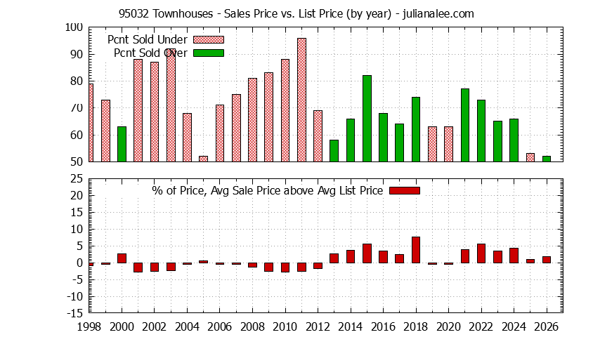 Graph of the Yearly Average Sales Price vs. List Price for 95032 Townhouses - 95032 Real Estate Trends