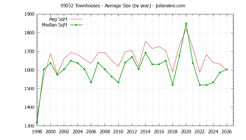 Graph of the Yearly Average Size of 95032 Townhouses Sold - 95032 Real Estate Trends