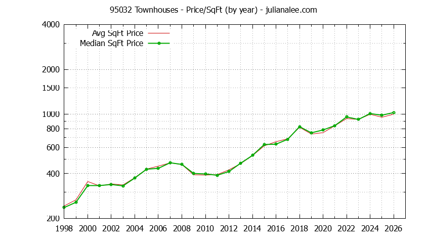 Graph of the Yearly Average Price Per Square Foot for 95032 Townhouses - 95032 Real Estate Trends