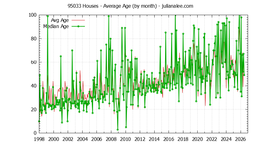 Graph of the Monthly Average Age of 95033 Houses Sold - 95033 Real Estate Trends