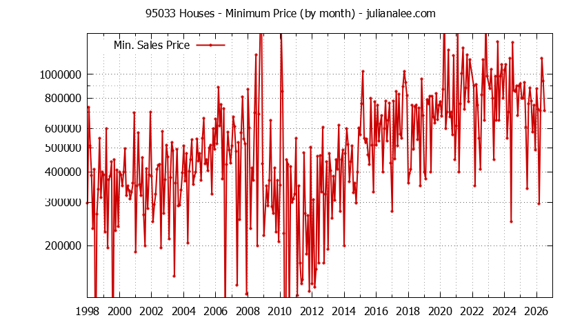 Graph of the Monthly Minimum Price of 95033 Houses - 95033 Real Estate Trends
