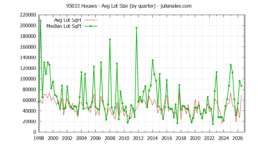 Graph of the Quarterly Average Lot Size of 95033 Houses Sold - 95033 Real Estate Trends