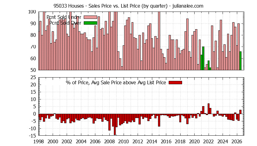 Graph of the Quarterly Average Sales Price vs. List Price for 95033 Houses - 95033 Real Estate Trends