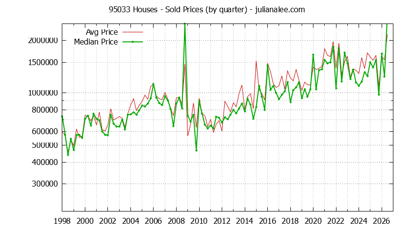 Graph of the Quarterly Median and Average 95033 Home Prices for Houses - 95033 Real Estate Trends