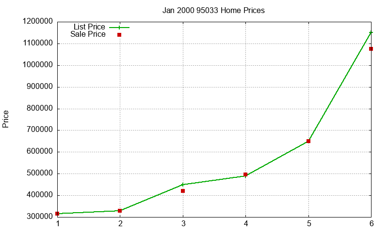 95033 Homes Just Sold 2000-01