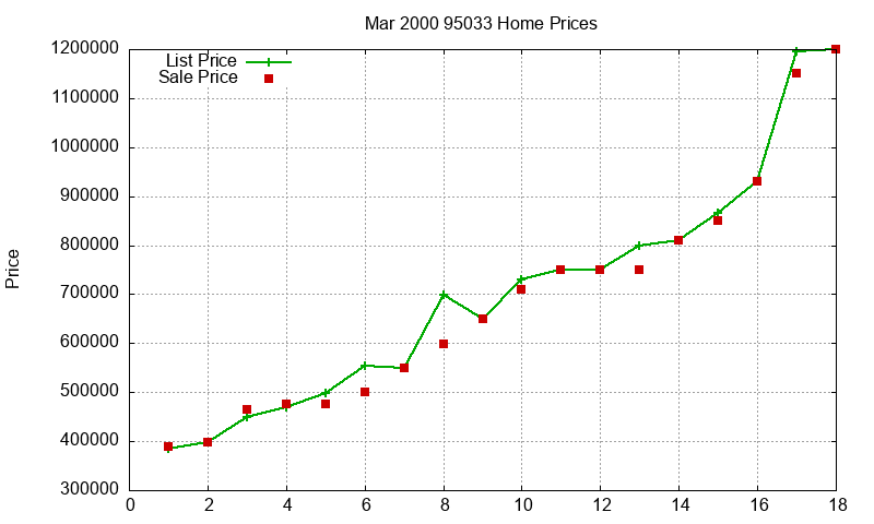 95033 Homes Just Sold 2000-03