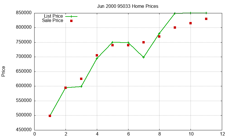 95033 Homes Just Sold 2000-06