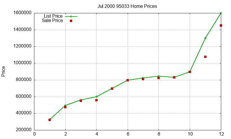 95033 Homes Just Sold 2000-07