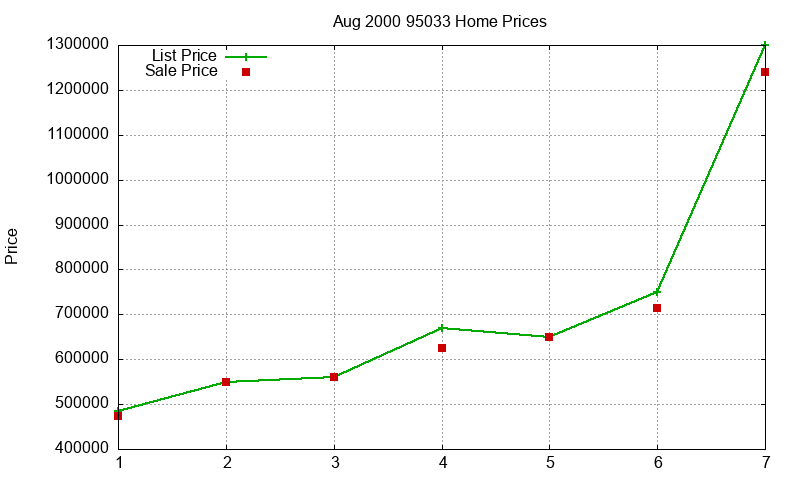 95033 Homes Just Sold 2000-08