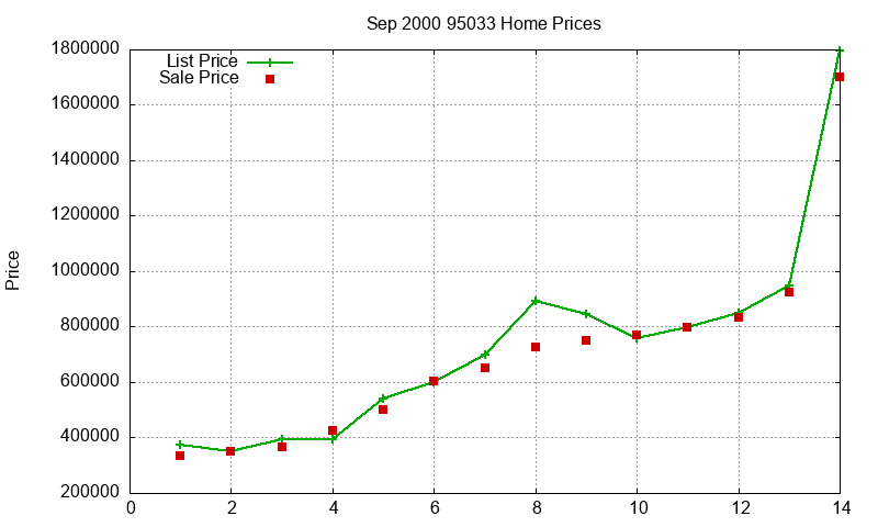 95033 Homes Just Sold 2000-09