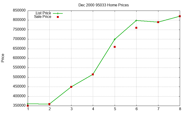 95033 Homes Just Sold 2000-12