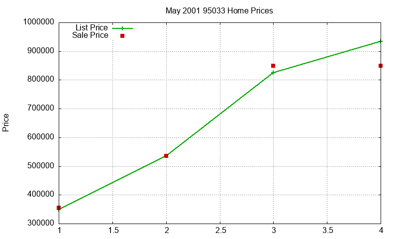 95033 Homes Just Sold 2001-05