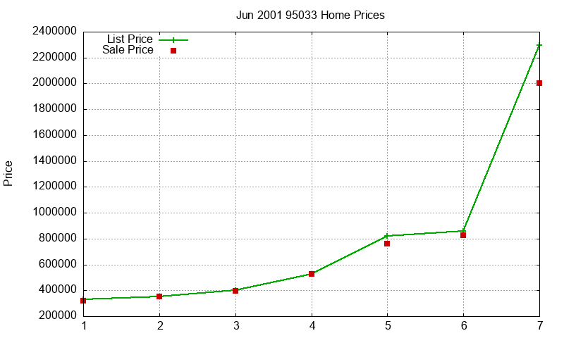 95033 Homes Just Sold 2001-06