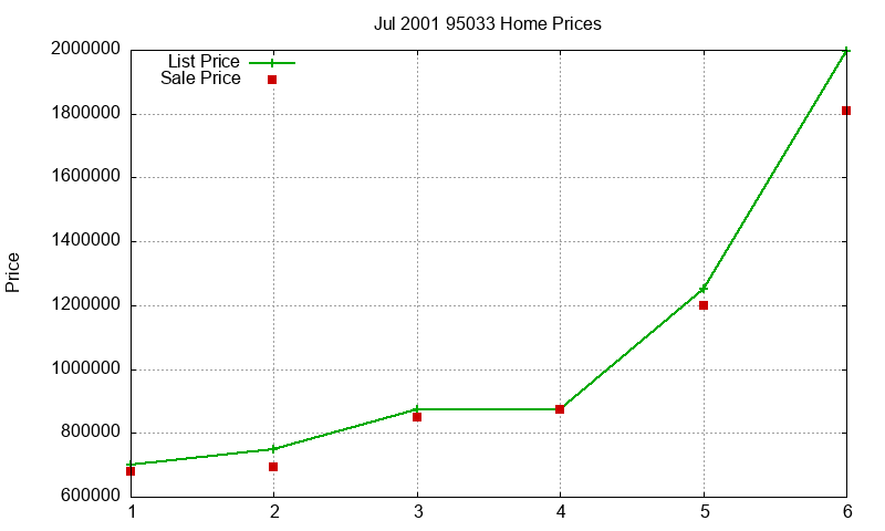 95033 Homes Just Sold 2001-07