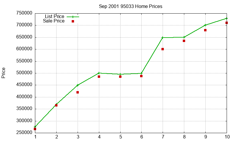 95033 Homes Just Sold 2001-09