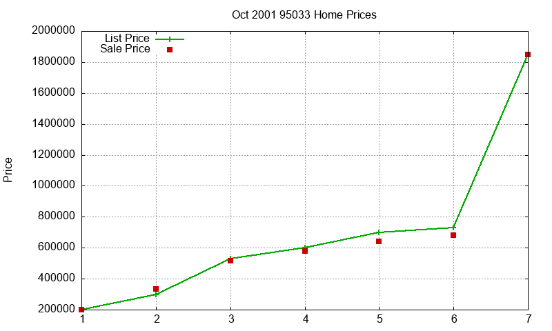 95033 Homes Just Sold 2001-10