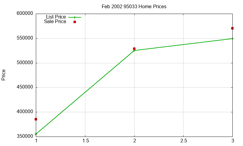 95033 Homes Just Sold 2002-02
