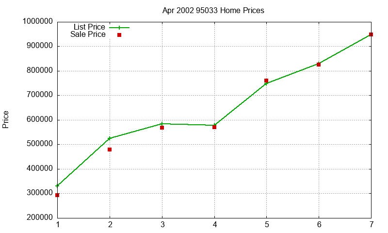 95033 Homes Just Sold 2002-04