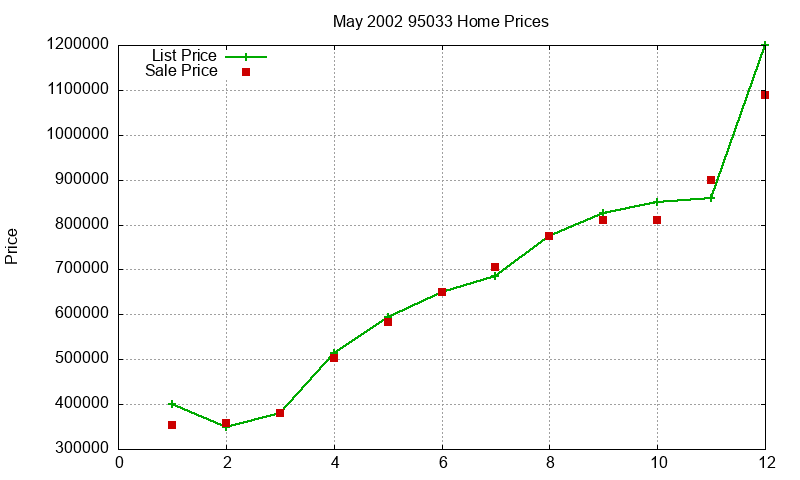 95033 Homes Just Sold 2002-05